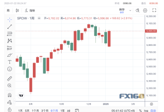 美股强劲道指涨超500点，川普政策缓和提振信心