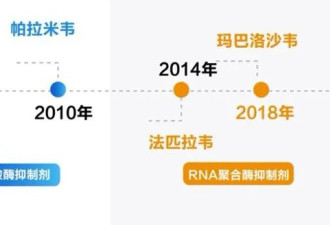 张文宏团队公布国产流感创新药临床研究成果...