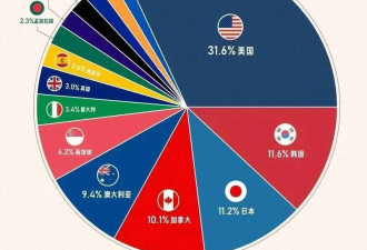 中国人移民到各国的真实数据 让多少人跌破眼镜