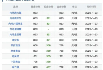 金价冲破830元/克！创历史新高 有人变现直呼后悔