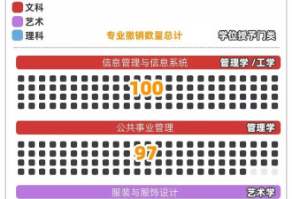 专业撤销就业受阻 文科生被时代抛弃了吗？