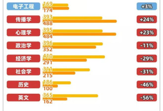 专业撤销就业受阻 文科生被时代抛弃了吗？