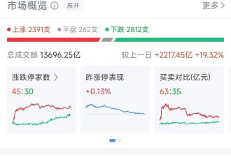 A股冲高回落全天成交额超1.3万亿元,个股跌多涨少