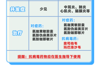 身边太多人中招流感，我应该备点什么药？