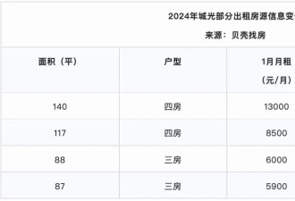 吓人，租金迎来了新一轮暴击