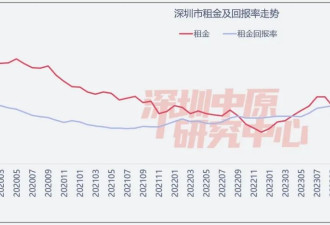 吓人，租金迎来了新一轮暴击