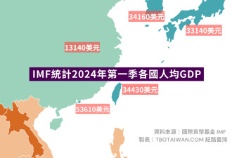 台湾2024年GDP增长4.3% 技术出口经济提速近四倍