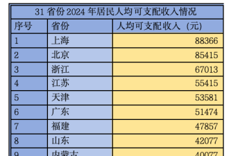 中国31省份人均收入账单出炉