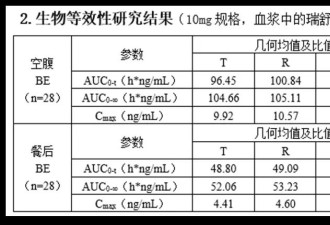 仿制药一致性数据雷同，问题到底出在哪里？
