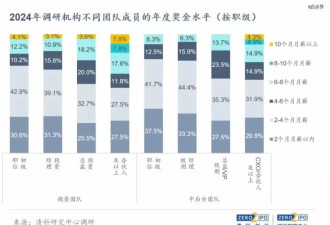 投资人今年不见年终奖："没被裁员和降薪都是万幸"