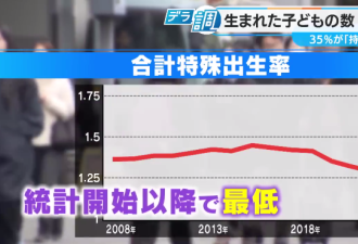 日本2720年或只剩1个孩子 这样下去会灭国?