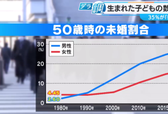 日本2720年或只剩1个孩子 这样下去会灭国?