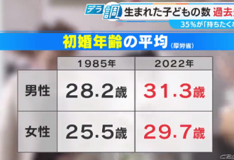 日本2720年或只剩1个孩子 这样下去会灭国?