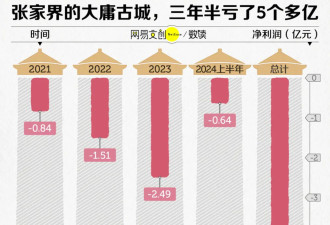 中国投资几十亿的人造古镇 正在批量倒闭