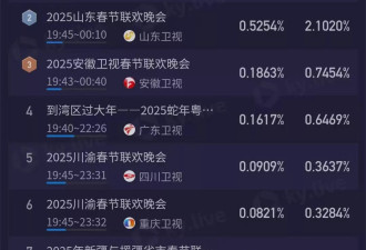 7大卫视，6台春晚，辽视春晚收视率，再次一骑绝尘
