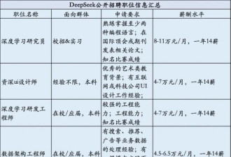 薪资曝光！怎样的人能入DeepSeek法眼