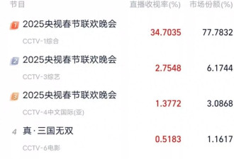 2025央视春晚：收视率断层第一，结果却输了口碑
