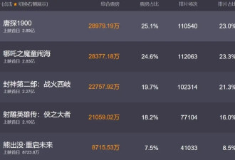 春节档电影首批口碑出炉！《封神》被吐槽无聊 《唐探》差评最多