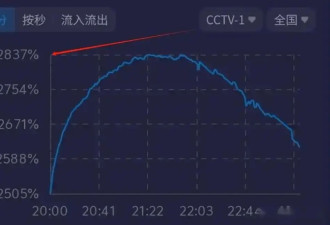 蛇年春晚收视出炉！刘涛上场突破39%成最高点，比龙年高了5%