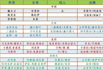哀悼！前俄花滑世界冠军在“黑鹰空难”中丧生