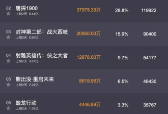 《蛟龙行动》票房不如《熊出没》？这电影哪里出了问题