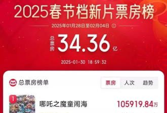 《唐探1900》票房破9亿，唐探宇宙再添新角色