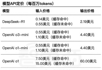 被DeepSeek逼急？ OpenAI推新模型 狂卷性价比