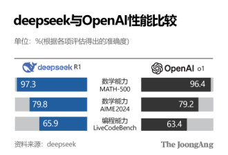 DeepSeek震撼全球 完美复制中国制造业入侵模式