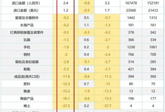 美国狂加关税，最后受伤的是谁？