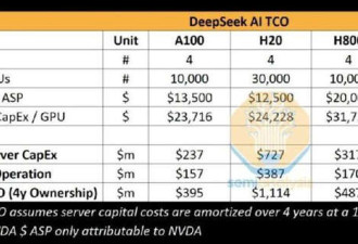 揭秘DeepSeek：AI人才年薪千万 训练成本被低估