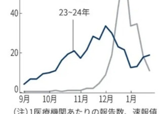 大S去世背后：日本流感大暴发，小心重症