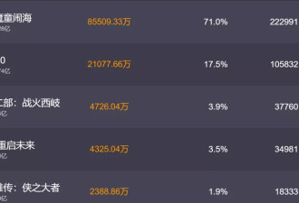 《蛟龙行动》票房垫底：张涵予为什么要吹口琴？