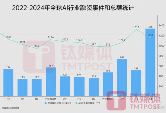 DeepSeek再强 中国AI融资规模仅有美国7%