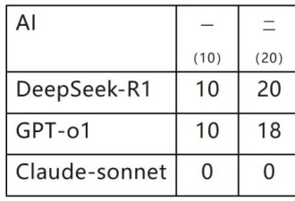 我们用DeepSeek挑战了物理所出的竞赛题，结果…