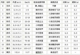 北京12级大风上热搜 网民：倒个垃圾 差点被吹倒…