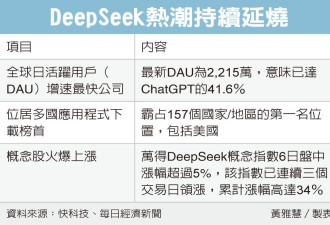 DeepSeek用户数直线飙升 已达ChatGPT四成