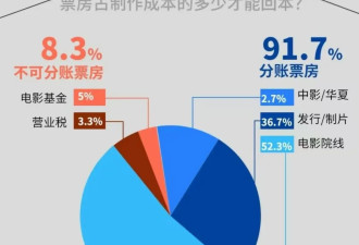 哪吒2若卖95亿票房，饺子能分多少钱？国产电影票房分成大揭秘！