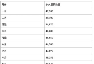 加拿大48.3万新移民破纪录，完美达成目标，中国稳居TOP 3！