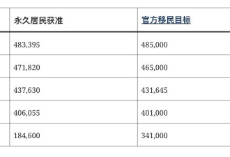 加拿大48.3万新移民破纪录，完美达成目标，中国稳居TOP 3！