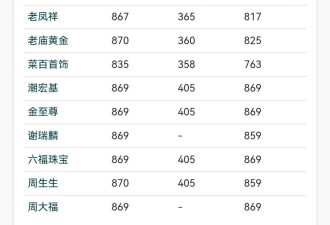 金价还在涨！金饰逼近每克870元,现在还能买金吗?