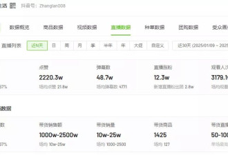 张兰抖音微博账号被处理，近一月带货超千万元