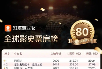 《哪吒2》持续发力破纪录，却遭美媒嘲讽，无人在意的票房冠军