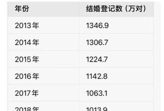 短短11年，全国结婚人数直接腰斩