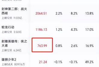 日票房仅763万，2025年春节档“大烂片”血亏出局