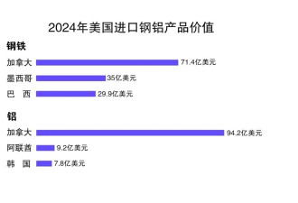特朗普为何又对钢铝“开刀”？哪国受影响最大？