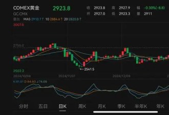 伦敦的金条加急运往美国