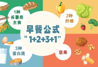 营养专家推荐:一个“万能早餐公式”