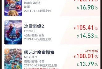 总票房破百亿!《哪吒2》"赢麻了",还有谁"赚翻了"