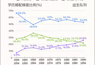 高学历女性“下嫁”，真因是男女学历失衡