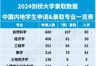 我在剑桥读最热门专业 名校滤镜彻底碎了